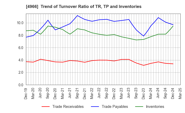 4966 C.Uyemura & Co.,Ltd.: Trend of Turnover Ratio of TR, TP and Inventories