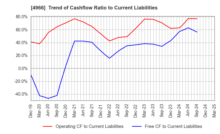 4966 C.Uyemura & Co.,Ltd.: Trend of Cashflow Ratio to Current Liabilities
