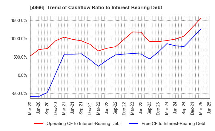 4966 C.Uyemura & Co.,Ltd.: Trend of Cashflow Ratio to Interest-Bearing Debt