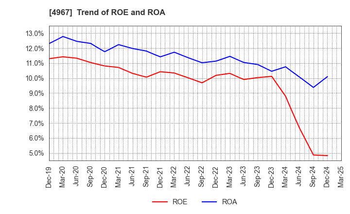 4967 KOBAYASHI PHARMACEUTICAL CO.,LTD.: Trend of ROE and ROA