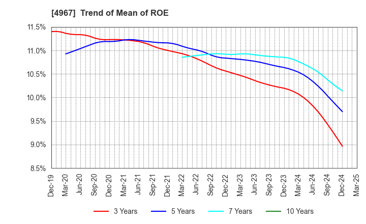 4967 KOBAYASHI PHARMACEUTICAL CO.,LTD.: Trend of Mean of ROE
