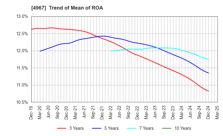 4967 KOBAYASHI PHARMACEUTICAL CO.,LTD.: Trend of Mean of ROA