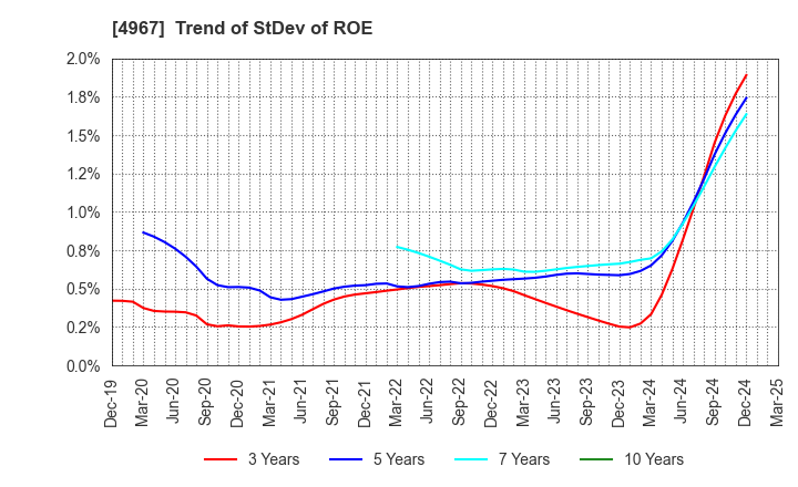 4967 KOBAYASHI PHARMACEUTICAL CO.,LTD.: Trend of StDev of ROE