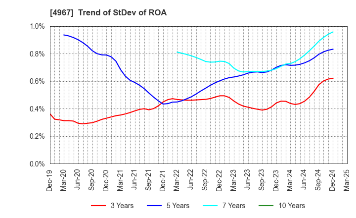 4967 KOBAYASHI PHARMACEUTICAL CO.,LTD.: Trend of StDev of ROA
