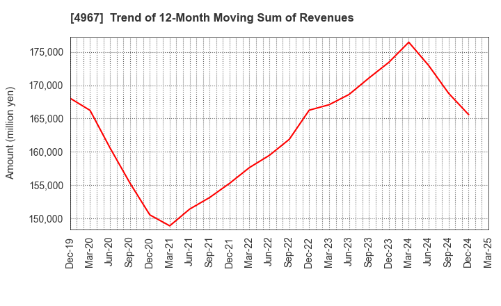 4967 KOBAYASHI PHARMACEUTICAL CO.,LTD.: Trend of 12-Month Moving Sum of Revenues