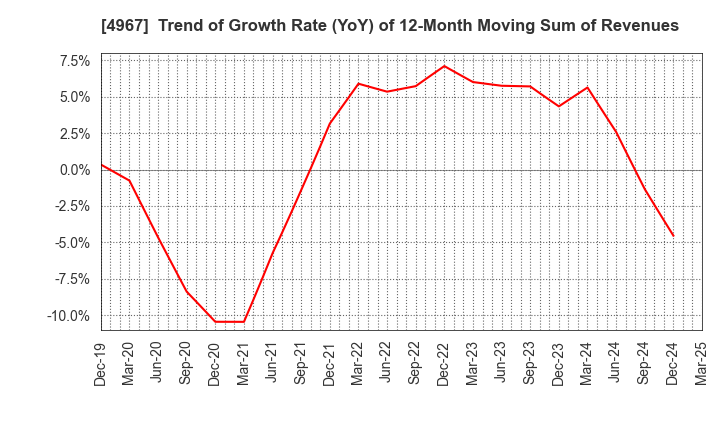 4967 KOBAYASHI PHARMACEUTICAL CO.,LTD.: Trend of Growth Rate (YoY) of 12-Month Moving Sum of Revenues