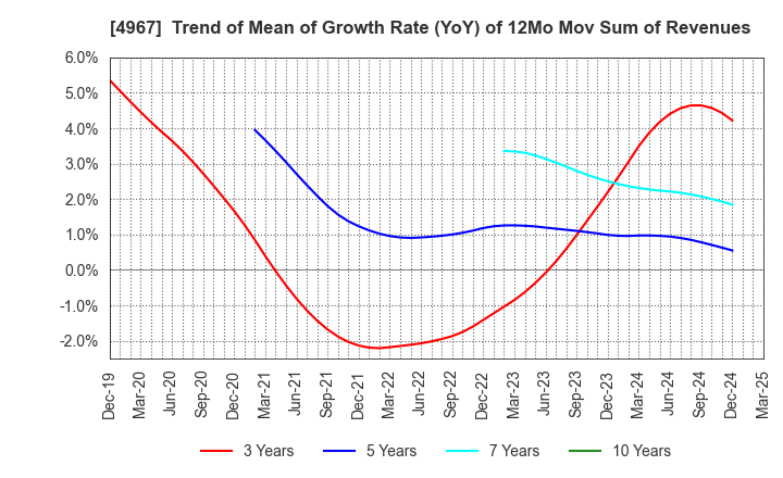 4967 KOBAYASHI PHARMACEUTICAL CO.,LTD.: Trend of Mean of Growth Rate (YoY) of 12Mo Mov Sum of Revenues