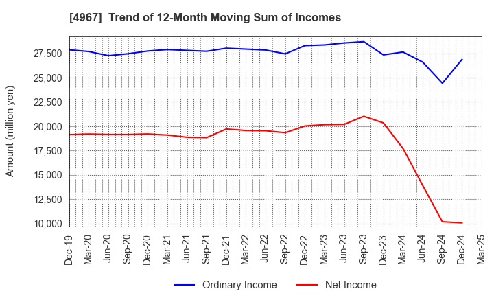 4967 KOBAYASHI PHARMACEUTICAL CO.,LTD.: Trend of 12-Month Moving Sum of Incomes