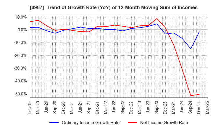 4967 KOBAYASHI PHARMACEUTICAL CO.,LTD.: Trend of Growth Rate (YoY) of 12-Month Moving Sum of Incomes