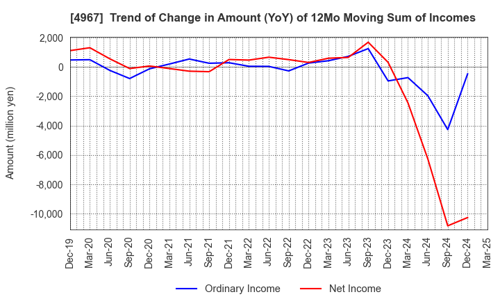 4967 KOBAYASHI PHARMACEUTICAL CO.,LTD.: Trend of Change in Amount (YoY) of 12Mo Moving Sum of Incomes