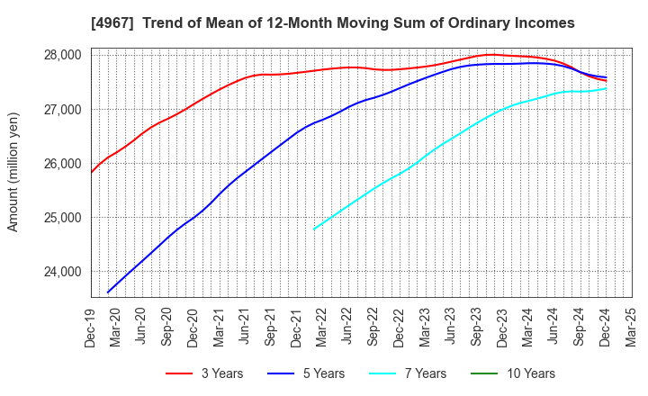 4967 KOBAYASHI PHARMACEUTICAL CO.,LTD.: Trend of Mean of 12-Month Moving Sum of Ordinary Incomes