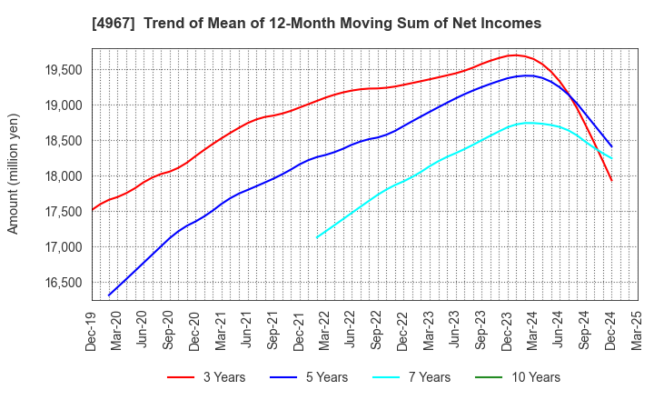 4967 KOBAYASHI PHARMACEUTICAL CO.,LTD.: Trend of Mean of 12-Month Moving Sum of Net Incomes