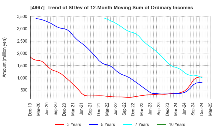 4967 KOBAYASHI PHARMACEUTICAL CO.,LTD.: Trend of StDev of 12-Month Moving Sum of Ordinary Incomes