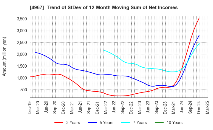 4967 KOBAYASHI PHARMACEUTICAL CO.,LTD.: Trend of StDev of 12-Month Moving Sum of Net Incomes