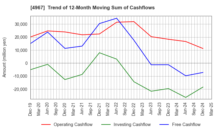 4967 KOBAYASHI PHARMACEUTICAL CO.,LTD.: Trend of 12-Month Moving Sum of Cashflows