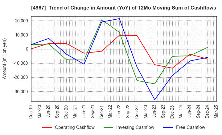 4967 KOBAYASHI PHARMACEUTICAL CO.,LTD.: Trend of Change in Amount (YoY) of 12Mo Moving Sum of Cashflows