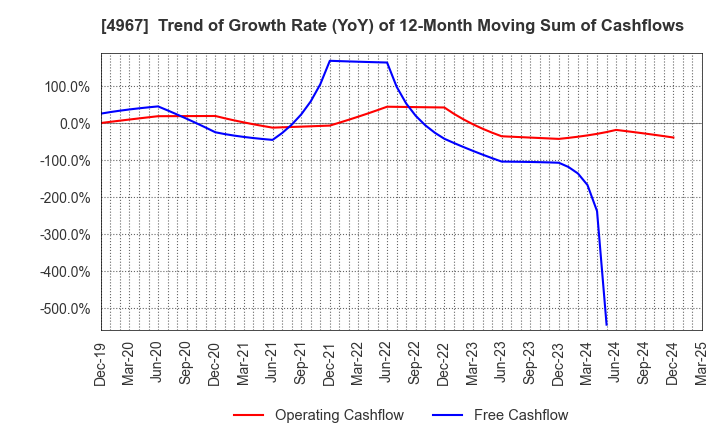 4967 KOBAYASHI PHARMACEUTICAL CO.,LTD.: Trend of Growth Rate (YoY) of 12-Month Moving Sum of Cashflows