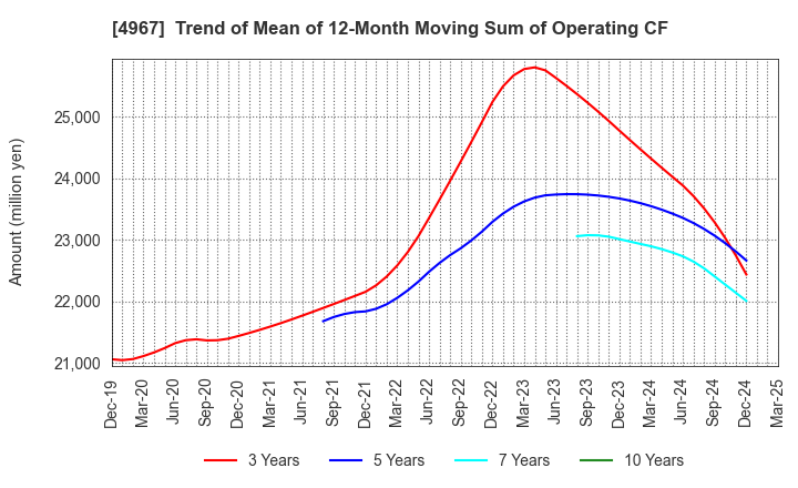 4967 KOBAYASHI PHARMACEUTICAL CO.,LTD.: Trend of Mean of 12-Month Moving Sum of Operating CF