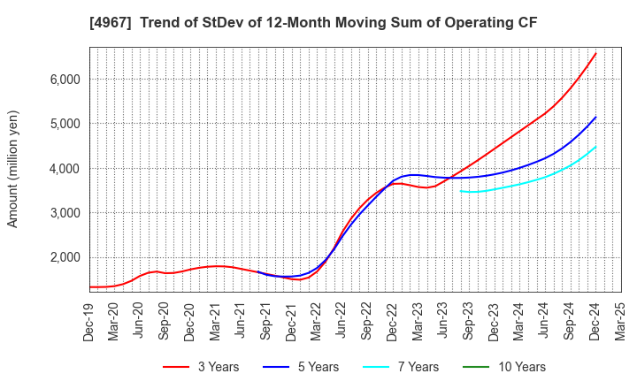 4967 KOBAYASHI PHARMACEUTICAL CO.,LTD.: Trend of StDev of 12-Month Moving Sum of Operating CF