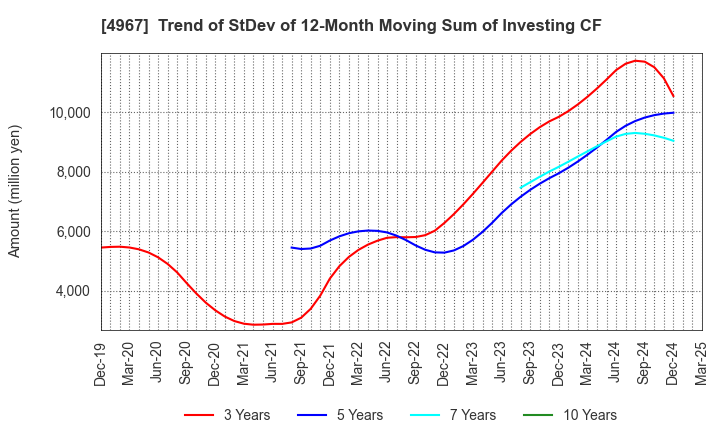 4967 KOBAYASHI PHARMACEUTICAL CO.,LTD.: Trend of StDev of 12-Month Moving Sum of Investing CF