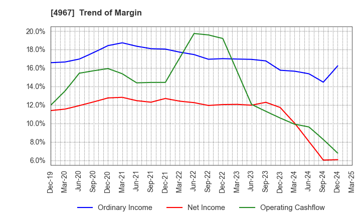 4967 KOBAYASHI PHARMACEUTICAL CO.,LTD.: Trend of Margin