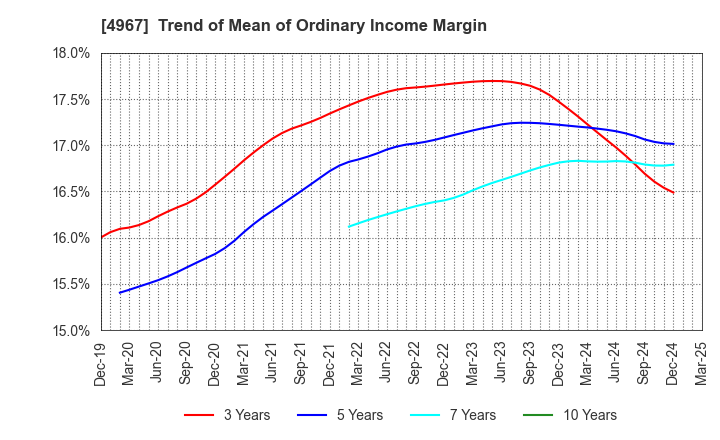 4967 KOBAYASHI PHARMACEUTICAL CO.,LTD.: Trend of Mean of Ordinary Income Margin