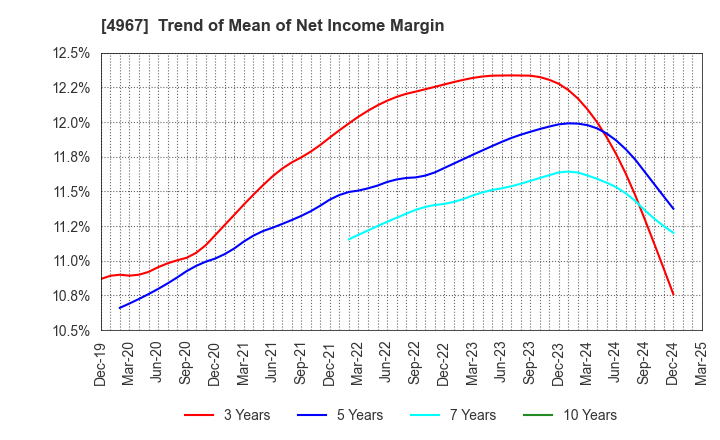 4967 KOBAYASHI PHARMACEUTICAL CO.,LTD.: Trend of Mean of Net Income Margin