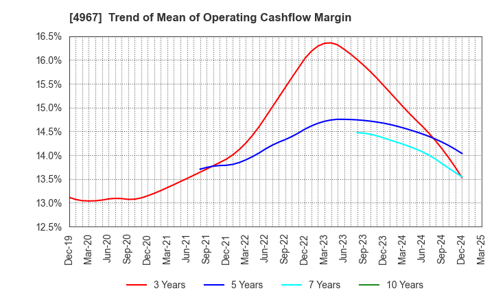 4967 KOBAYASHI PHARMACEUTICAL CO.,LTD.: Trend of Mean of Operating Cashflow Margin