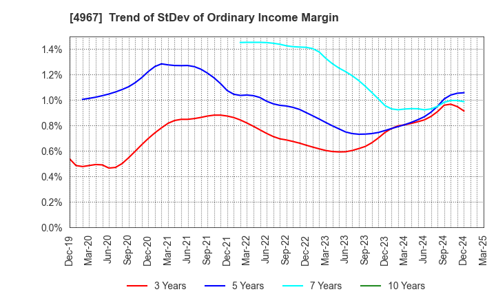 4967 KOBAYASHI PHARMACEUTICAL CO.,LTD.: Trend of StDev of Ordinary Income Margin