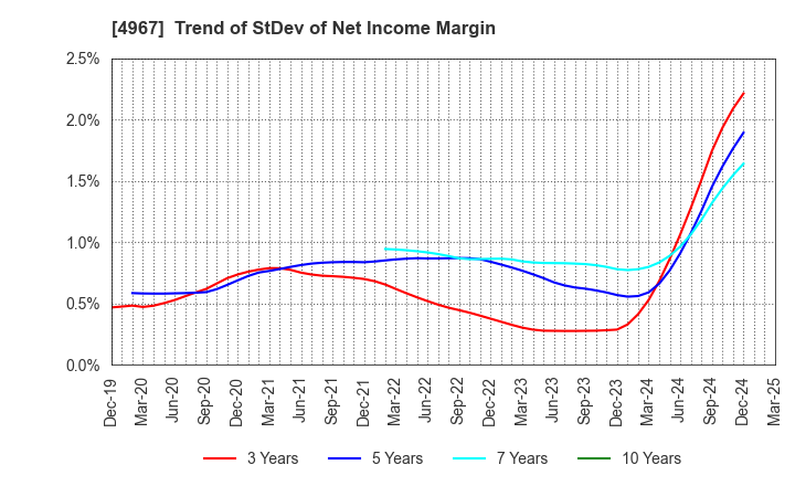 4967 KOBAYASHI PHARMACEUTICAL CO.,LTD.: Trend of StDev of Net Income Margin