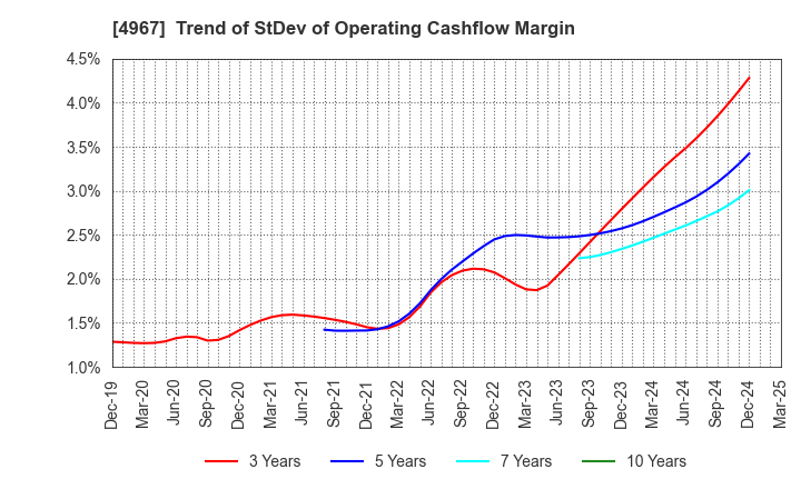 4967 KOBAYASHI PHARMACEUTICAL CO.,LTD.: Trend of StDev of Operating Cashflow Margin