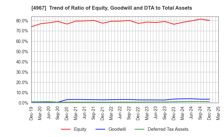 4967 KOBAYASHI PHARMACEUTICAL CO.,LTD.: Trend of Ratio of Equity, Goodwill and DTA to Total Assets