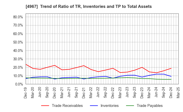 4967 KOBAYASHI PHARMACEUTICAL CO.,LTD.: Trend of Ratio of TR, Inventories and TP to Total Assets