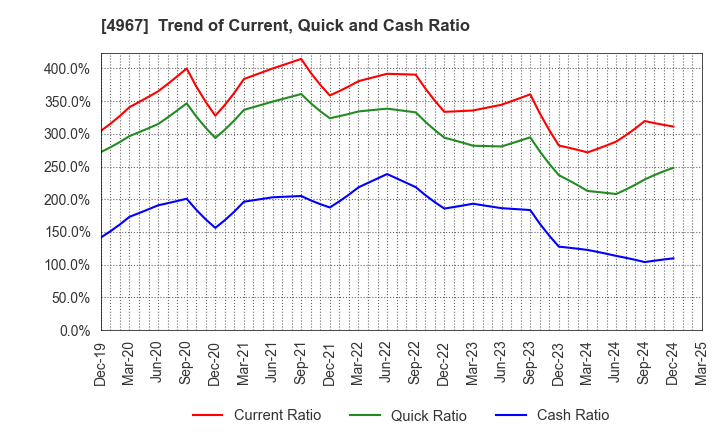 4967 KOBAYASHI PHARMACEUTICAL CO.,LTD.: Trend of Current, Quick and Cash Ratio