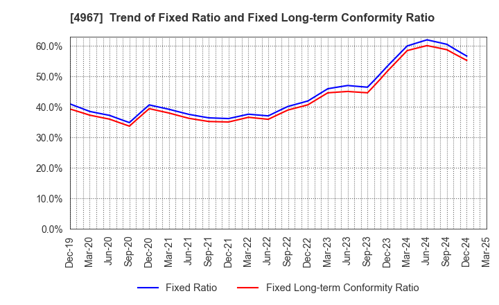 4967 KOBAYASHI PHARMACEUTICAL CO.,LTD.: Trend of Fixed Ratio and Fixed Long-term Conformity Ratio