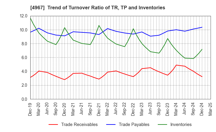 4967 KOBAYASHI PHARMACEUTICAL CO.,LTD.: Trend of Turnover Ratio of TR, TP and Inventories