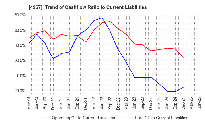 4967 KOBAYASHI PHARMACEUTICAL CO.,LTD.: Trend of Cashflow Ratio to Current Liabilities