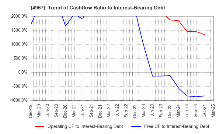 4967 KOBAYASHI PHARMACEUTICAL CO.,LTD.: Trend of Cashflow Ratio to Interest-Bearing Debt
