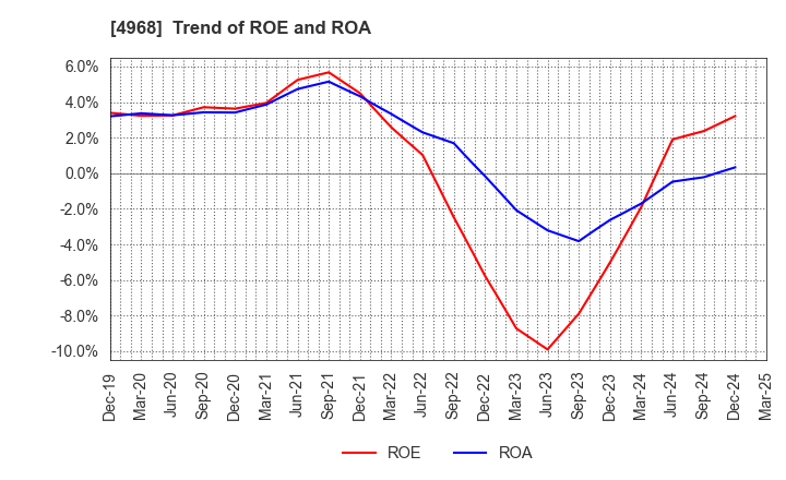 4968 ARAKAWA CHEMICAL INDUSTRIES,LTD.: Trend of ROE and ROA