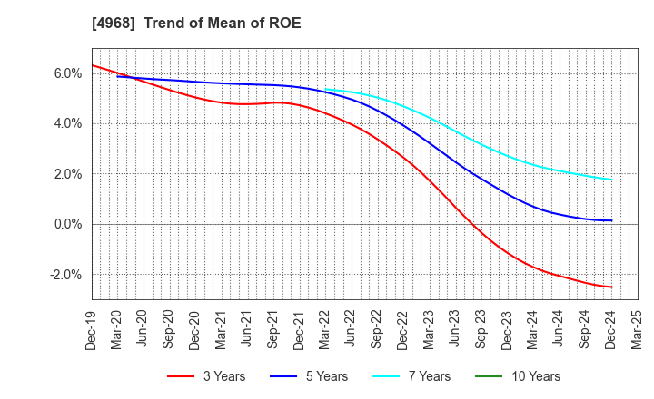 4968 ARAKAWA CHEMICAL INDUSTRIES,LTD.: Trend of Mean of ROE