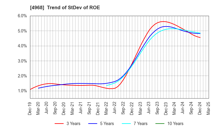 4968 ARAKAWA CHEMICAL INDUSTRIES,LTD.: Trend of StDev of ROE