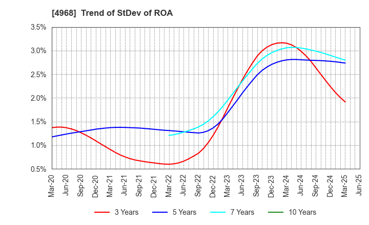 4968 ARAKAWA CHEMICAL INDUSTRIES,LTD.: Trend of StDev of ROA