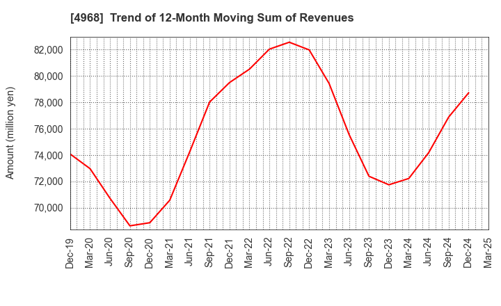 4968 ARAKAWA CHEMICAL INDUSTRIES,LTD.: Trend of 12-Month Moving Sum of Revenues