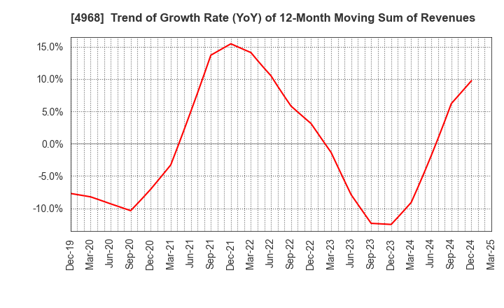 4968 ARAKAWA CHEMICAL INDUSTRIES,LTD.: Trend of Growth Rate (YoY) of 12-Month Moving Sum of Revenues