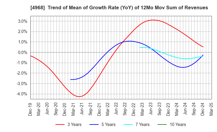4968 ARAKAWA CHEMICAL INDUSTRIES,LTD.: Trend of Mean of Growth Rate (YoY) of 12Mo Mov Sum of Revenues