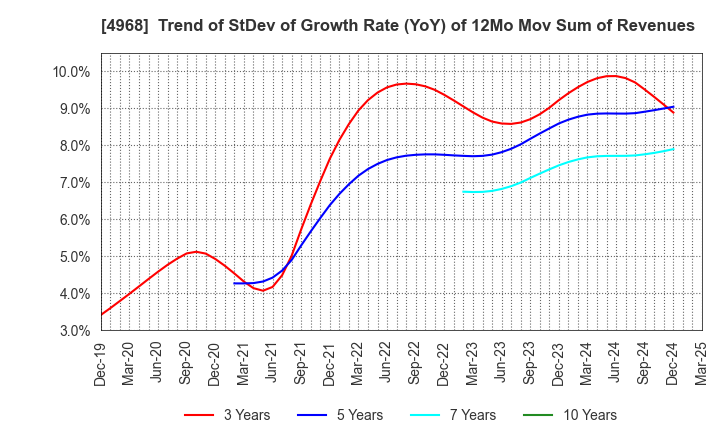 4968 ARAKAWA CHEMICAL INDUSTRIES,LTD.: Trend of StDev of Growth Rate (YoY) of 12Mo Mov Sum of Revenues