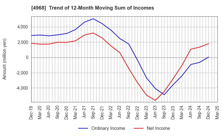 4968 ARAKAWA CHEMICAL INDUSTRIES,LTD.: Trend of 12-Month Moving Sum of Incomes