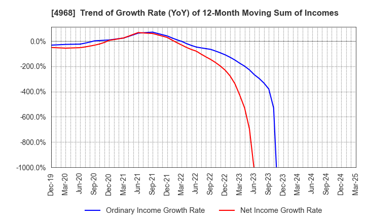 4968 ARAKAWA CHEMICAL INDUSTRIES,LTD.: Trend of Growth Rate (YoY) of 12-Month Moving Sum of Incomes