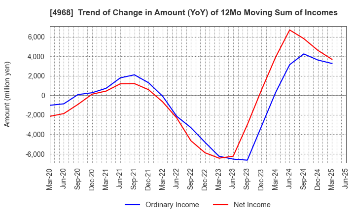 4968 ARAKAWA CHEMICAL INDUSTRIES,LTD.: Trend of Change in Amount (YoY) of 12Mo Moving Sum of Incomes