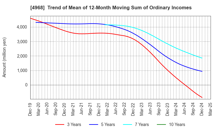 4968 ARAKAWA CHEMICAL INDUSTRIES,LTD.: Trend of Mean of 12-Month Moving Sum of Ordinary Incomes